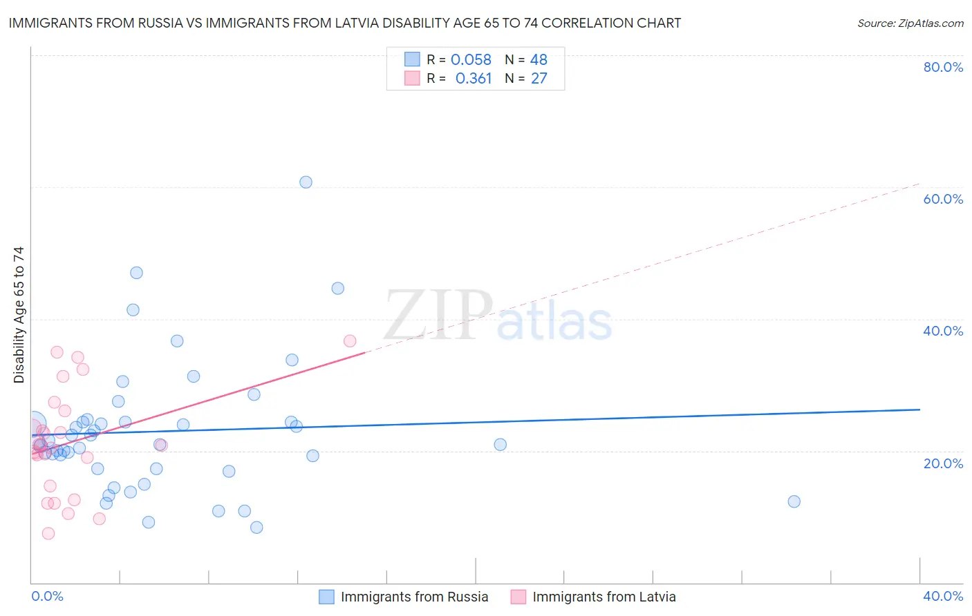 Immigrants from Russia vs Immigrants from Latvia Disability Age 65 to 74