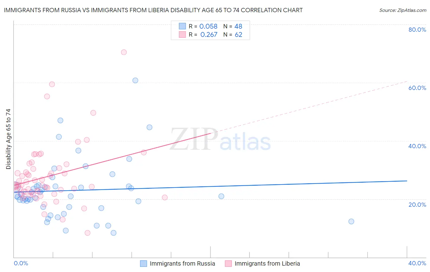 Immigrants from Russia vs Immigrants from Liberia Disability Age 65 to 74