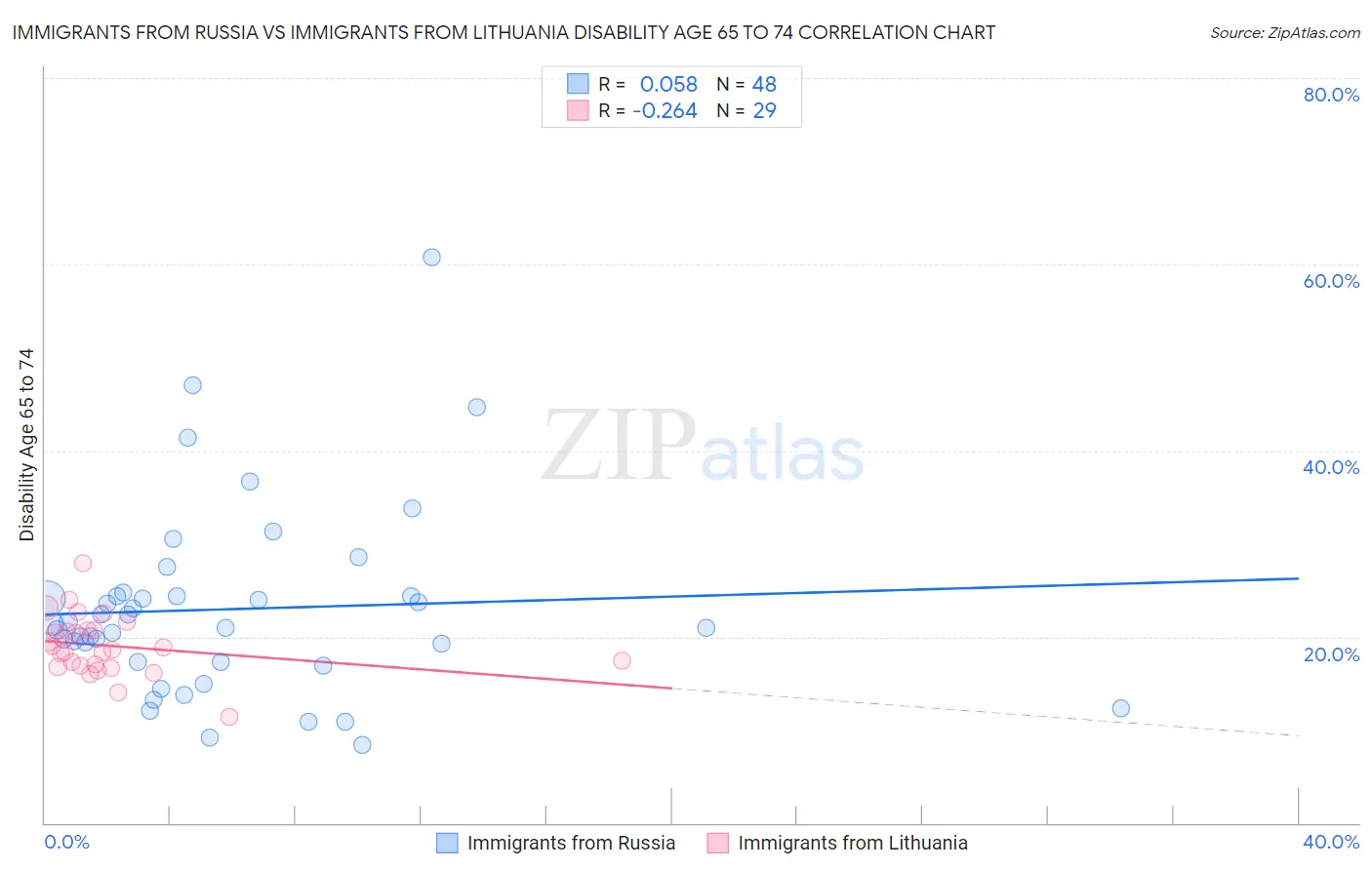 Immigrants from Russia vs Immigrants from Lithuania Disability Age 65 to 74