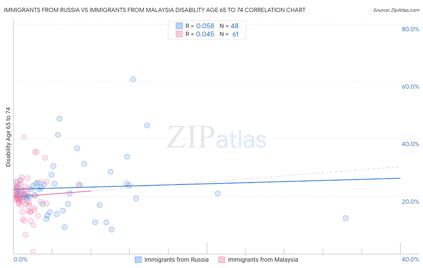 Immigrants from Russia vs Immigrants from Malaysia Disability Age 65 to 74