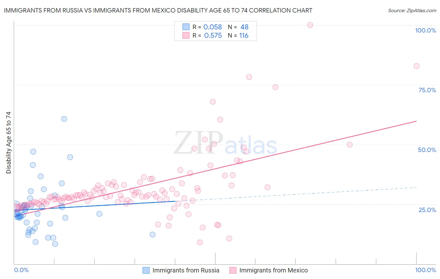 Immigrants from Russia vs Immigrants from Mexico Disability Age 65 to 74