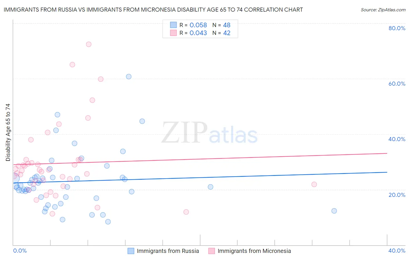 Immigrants from Russia vs Immigrants from Micronesia Disability Age 65 to 74
