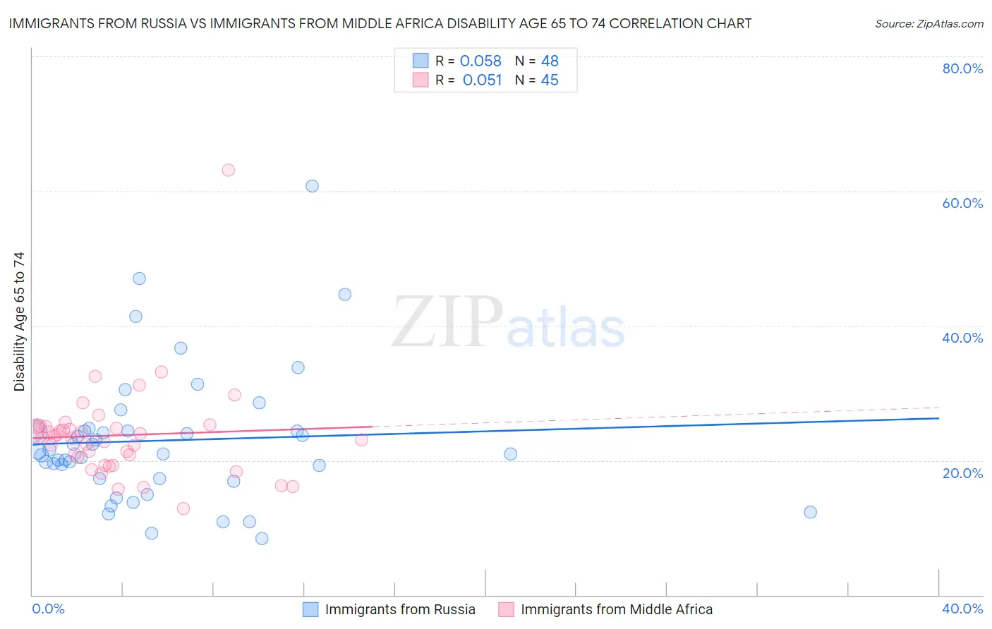 Immigrants from Russia vs Immigrants from Middle Africa Disability Age 65 to 74