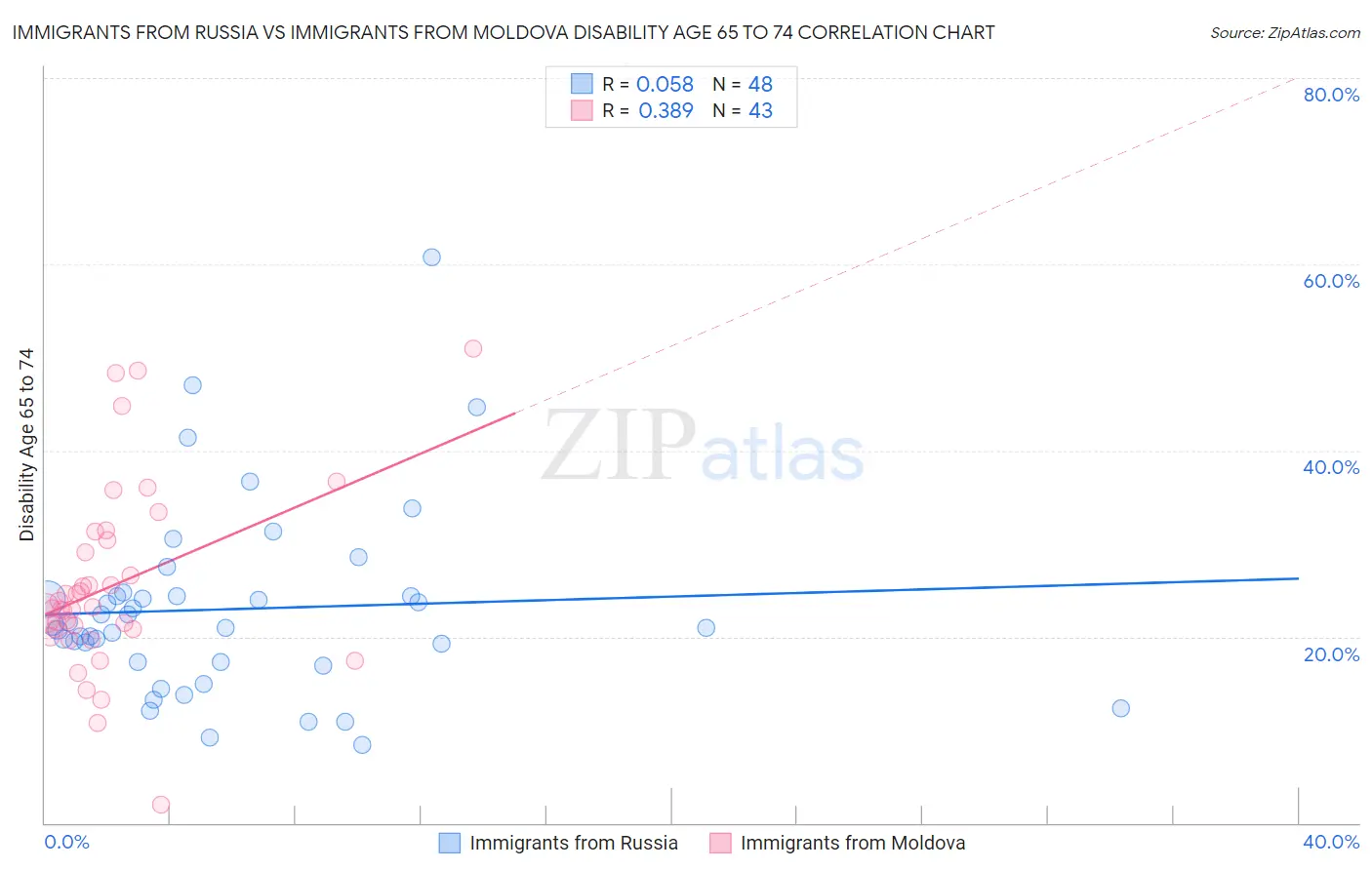 Immigrants from Russia vs Immigrants from Moldova Disability Age 65 to 74