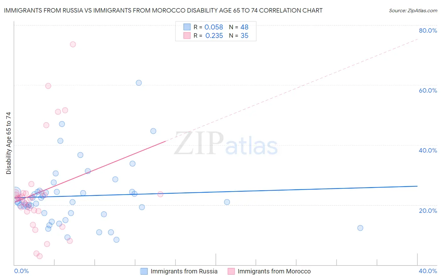 Immigrants from Russia vs Immigrants from Morocco Disability Age 65 to 74