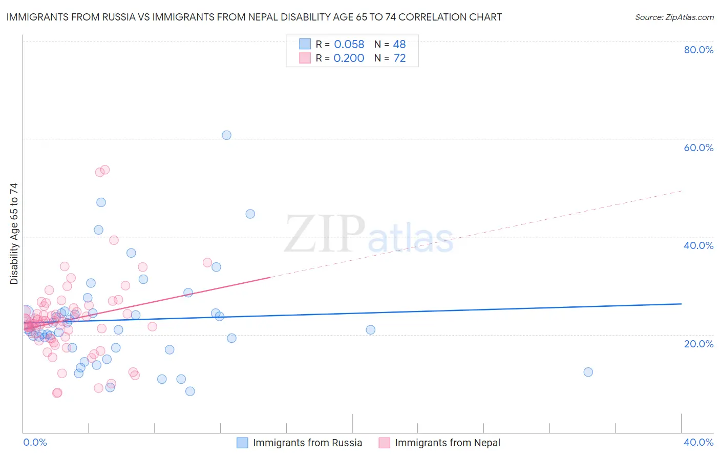 Immigrants from Russia vs Immigrants from Nepal Disability Age 65 to 74