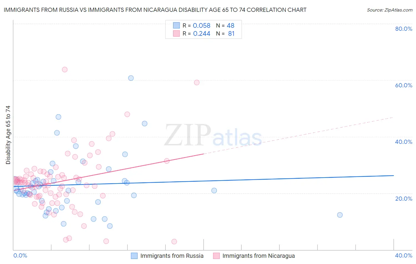 Immigrants from Russia vs Immigrants from Nicaragua Disability Age 65 to 74