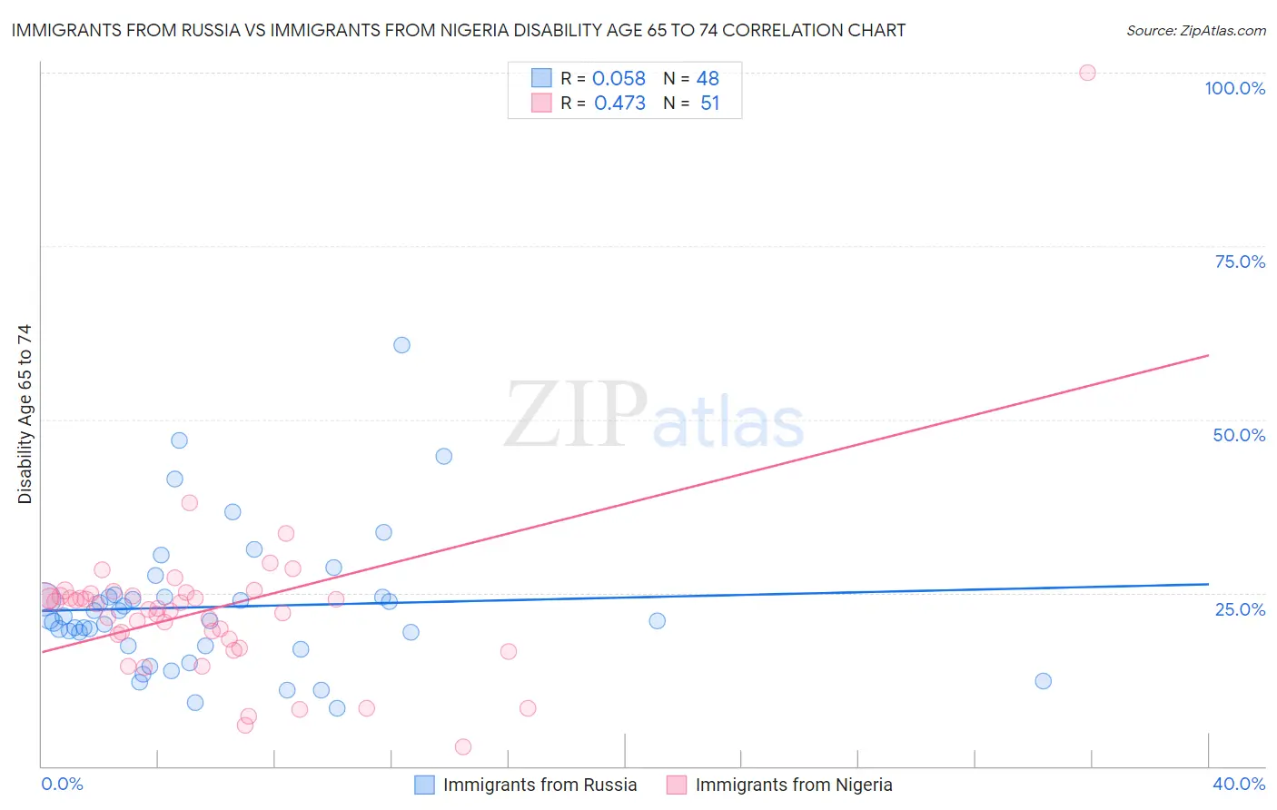 Immigrants from Russia vs Immigrants from Nigeria Disability Age 65 to 74