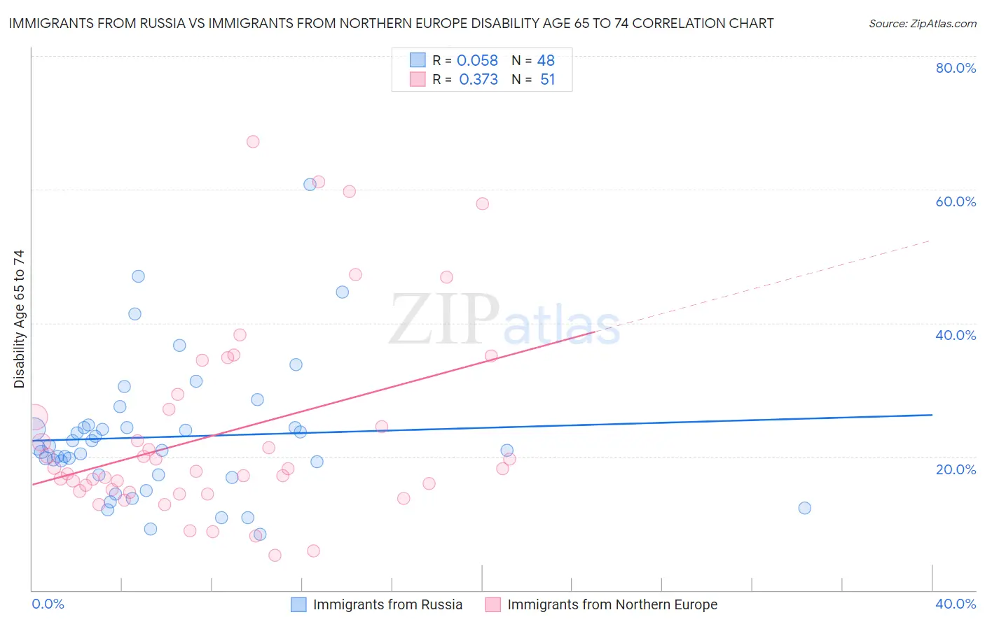 Immigrants from Russia vs Immigrants from Northern Europe Disability Age 65 to 74