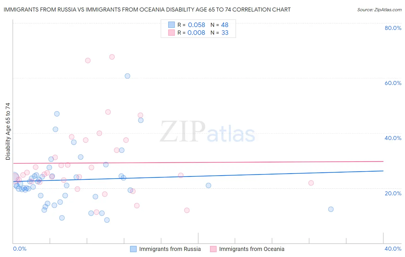 Immigrants from Russia vs Immigrants from Oceania Disability Age 65 to 74