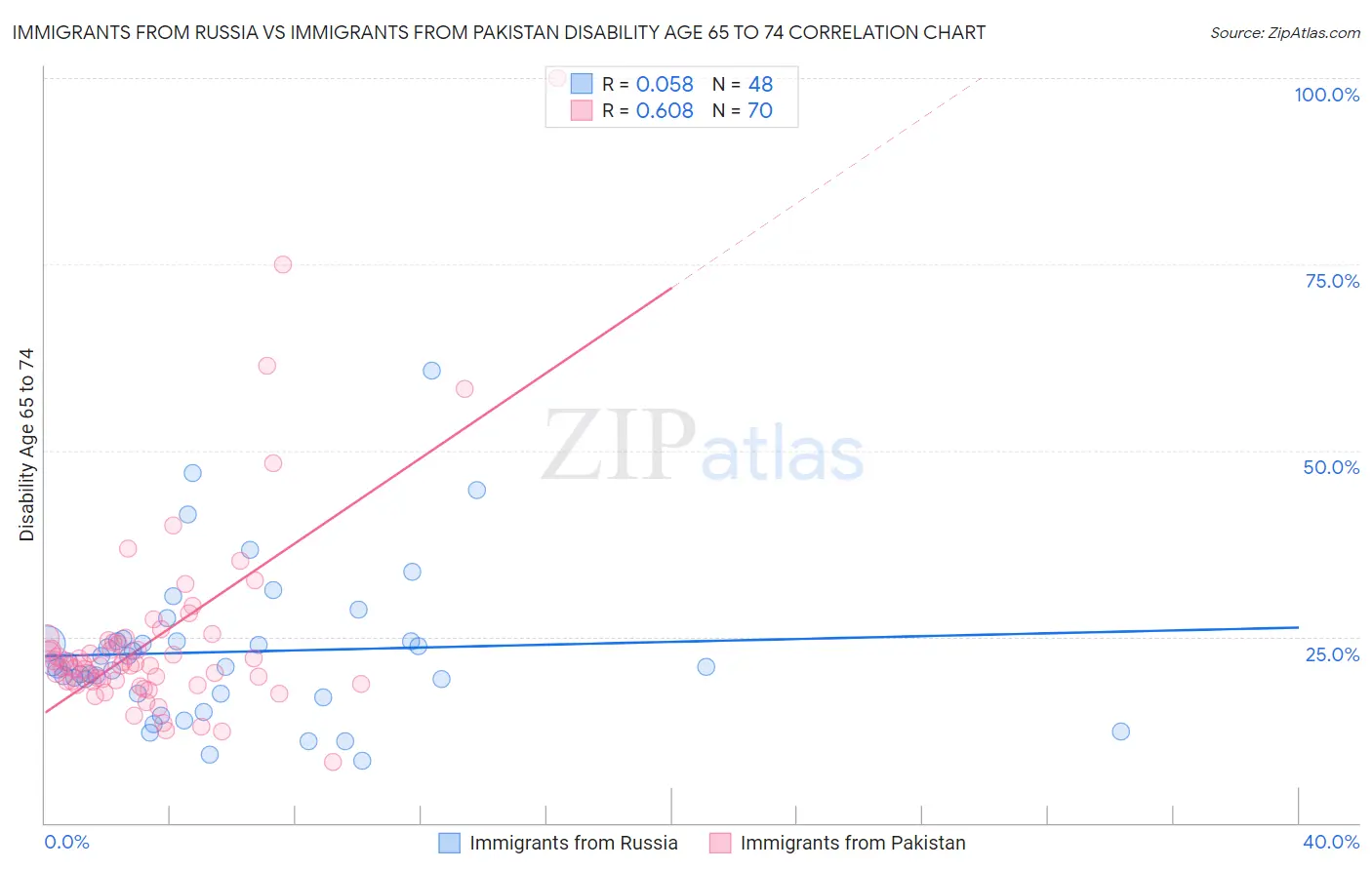 Immigrants from Russia vs Immigrants from Pakistan Disability Age 65 to 74