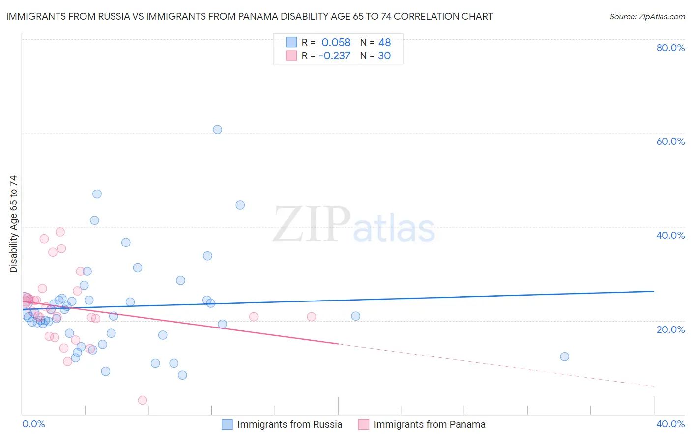 Immigrants from Russia vs Immigrants from Panama Disability Age 65 to 74