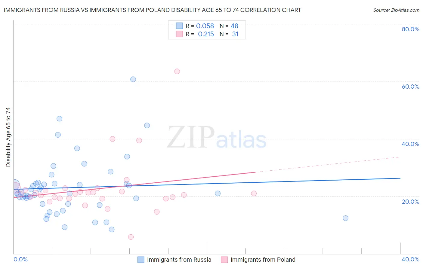 Immigrants from Russia vs Immigrants from Poland Disability Age 65 to 74