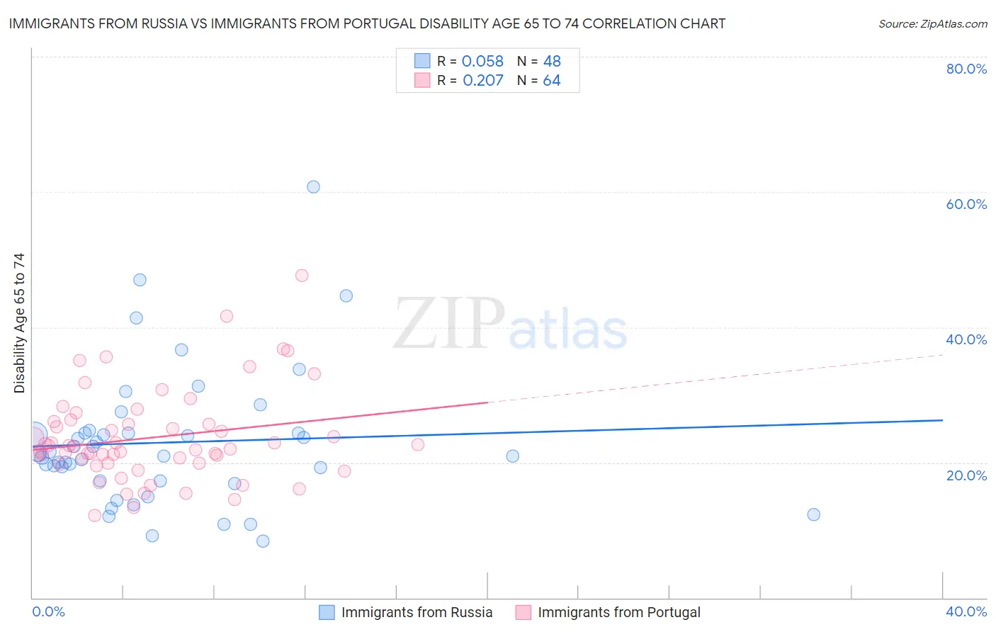 Immigrants from Russia vs Immigrants from Portugal Disability Age 65 to 74