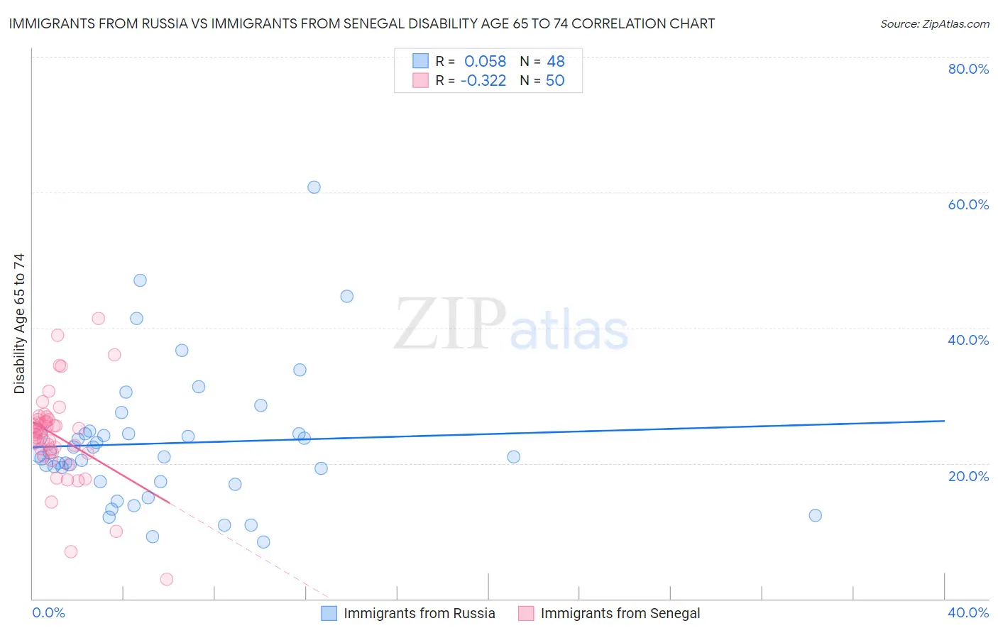 Immigrants from Russia vs Immigrants from Senegal Disability Age 65 to 74