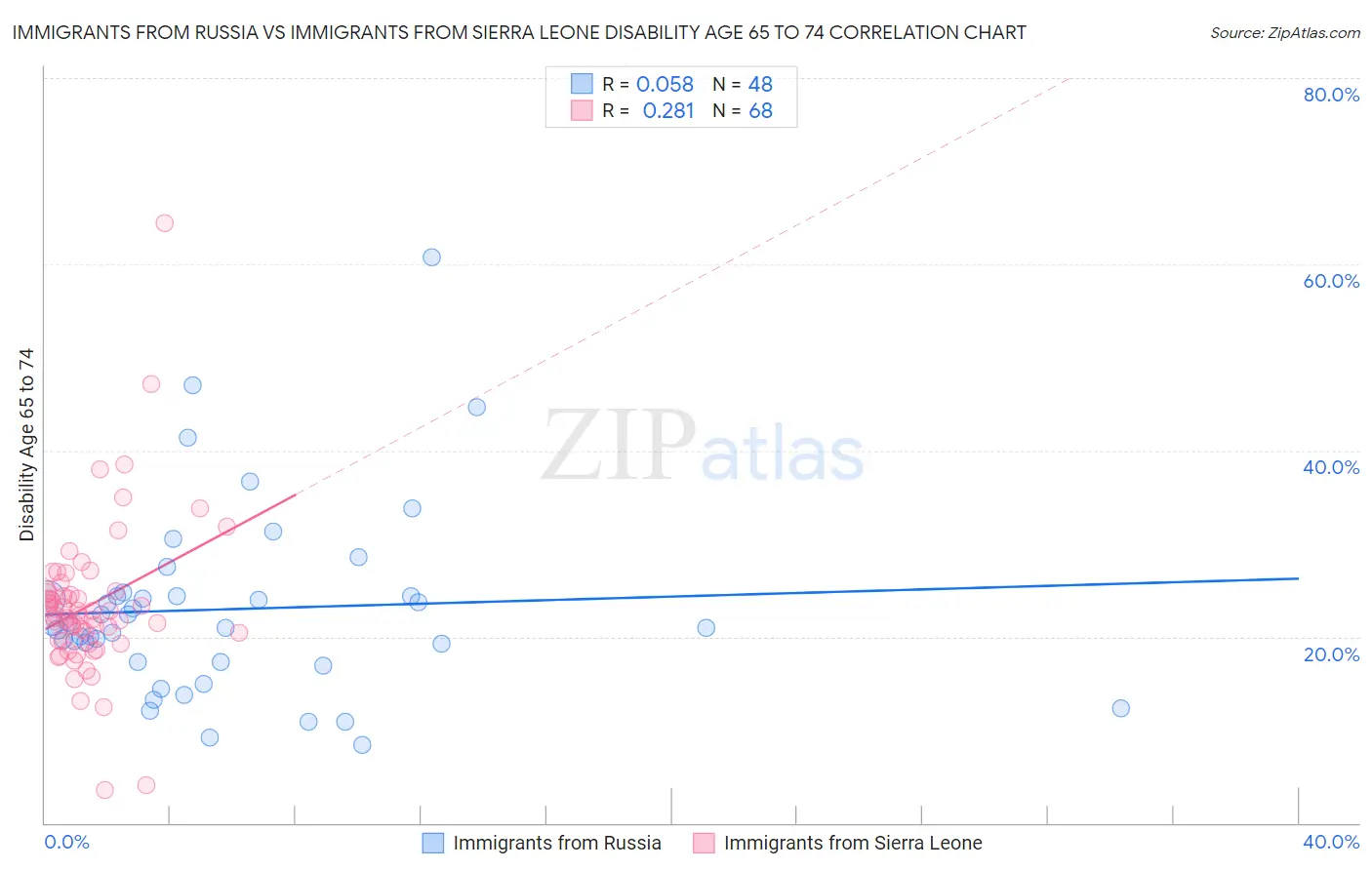 Immigrants from Russia vs Immigrants from Sierra Leone Disability Age 65 to 74