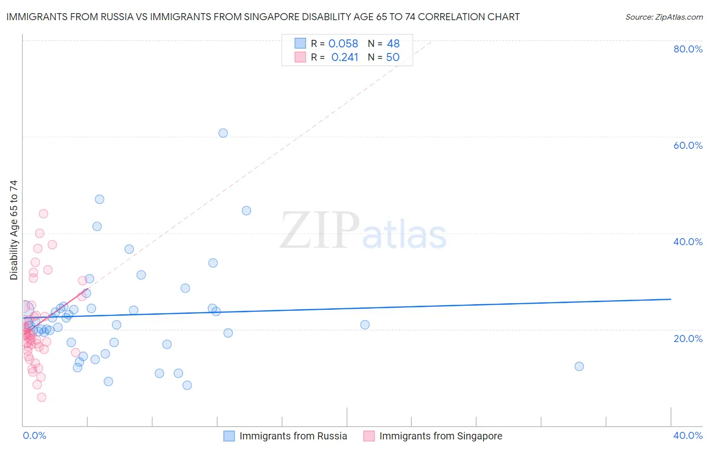 Immigrants from Russia vs Immigrants from Singapore Disability Age 65 to 74