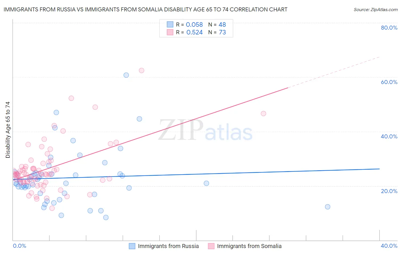 Immigrants from Russia vs Immigrants from Somalia Disability Age 65 to 74