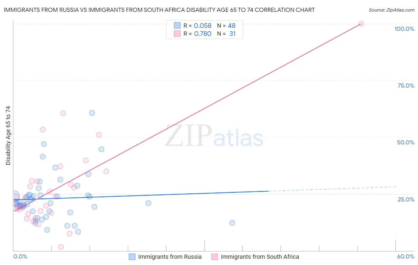 Immigrants from Russia vs Immigrants from South Africa Disability Age 65 to 74
