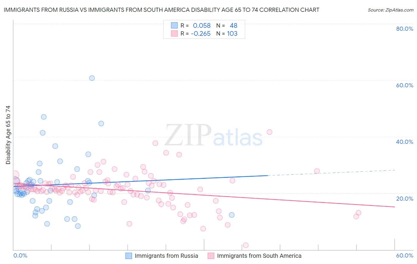 Immigrants from Russia vs Immigrants from South America Disability Age 65 to 74