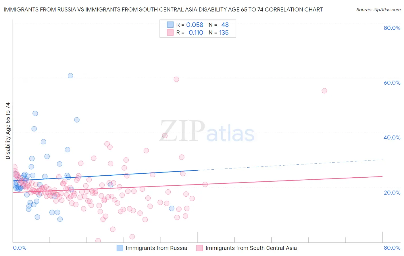 Immigrants from Russia vs Immigrants from South Central Asia Disability Age 65 to 74