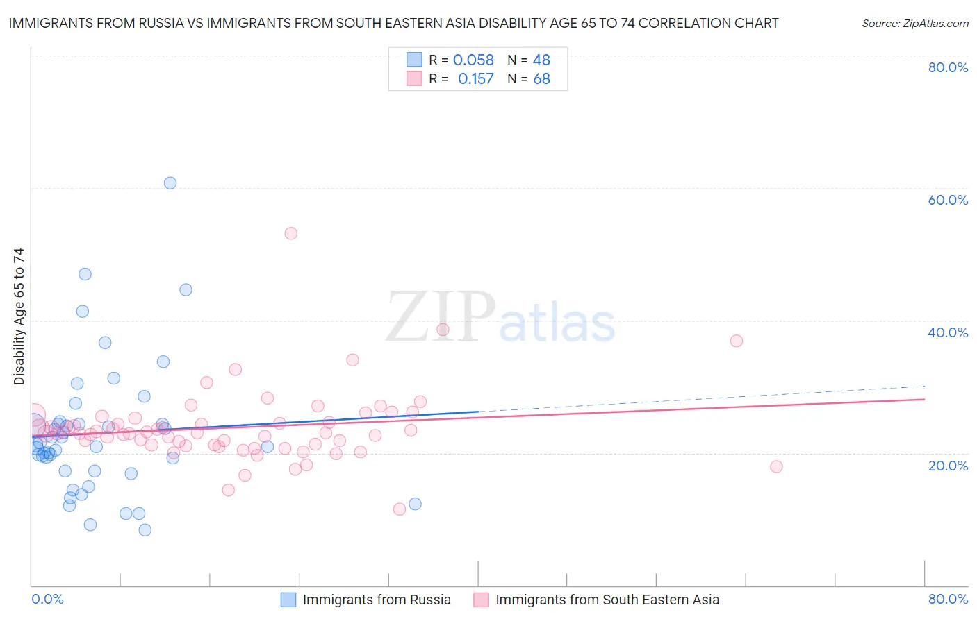 Immigrants from Russia vs Immigrants from South Eastern Asia Disability Age 65 to 74