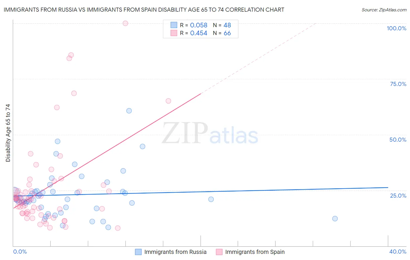Immigrants from Russia vs Immigrants from Spain Disability Age 65 to 74