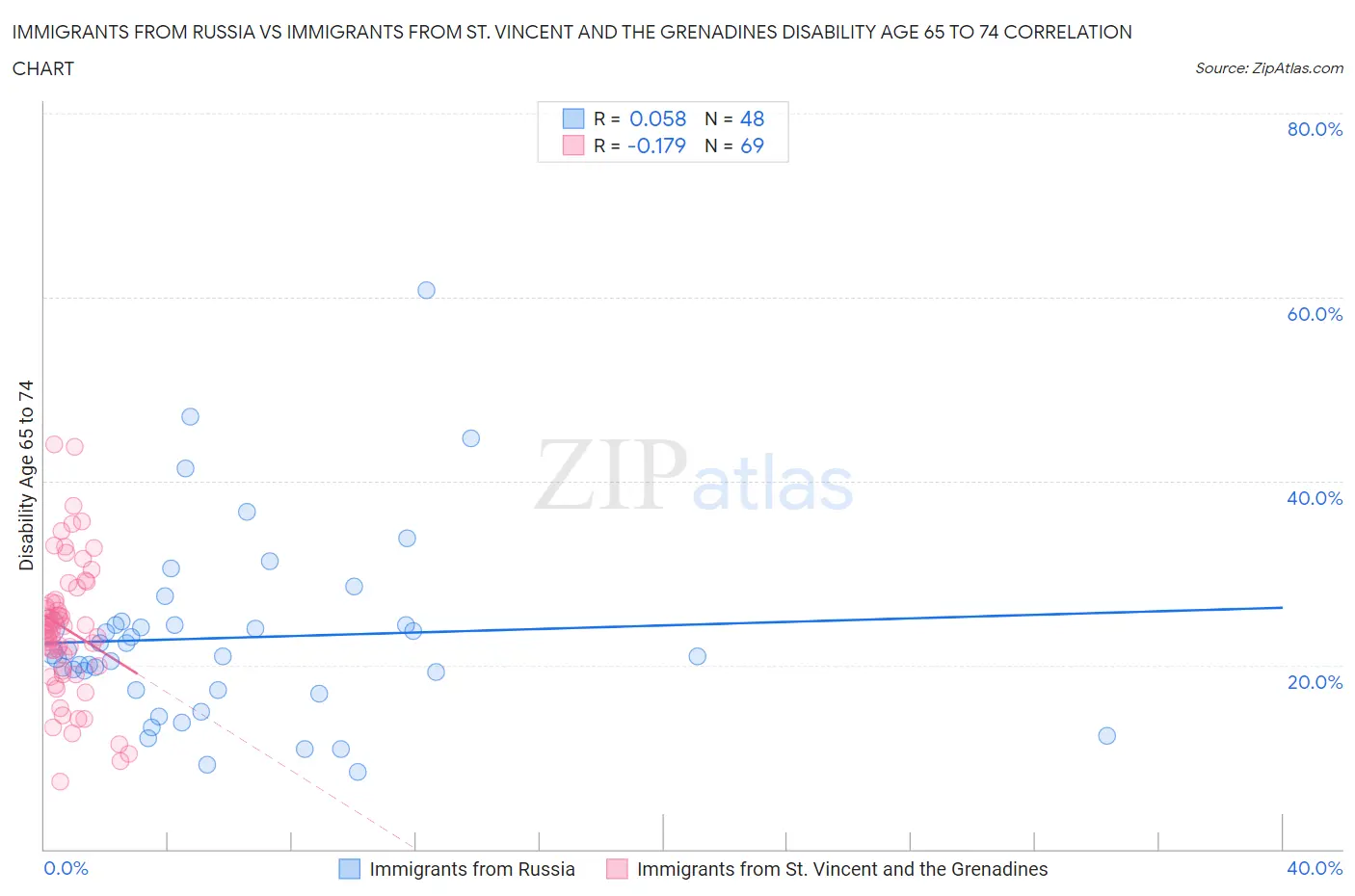 Immigrants from Russia vs Immigrants from St. Vincent and the Grenadines Disability Age 65 to 74