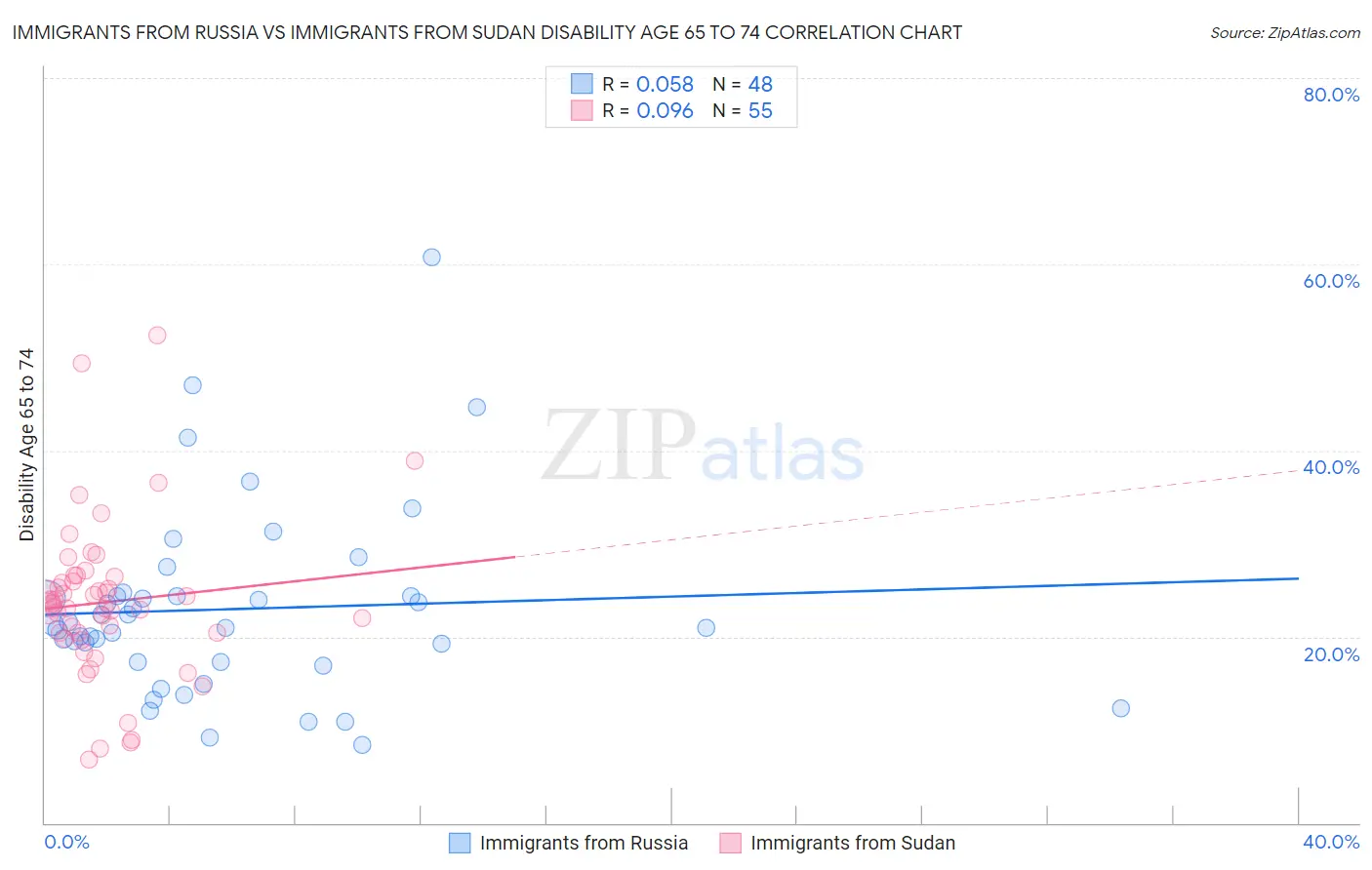 Immigrants from Russia vs Immigrants from Sudan Disability Age 65 to 74