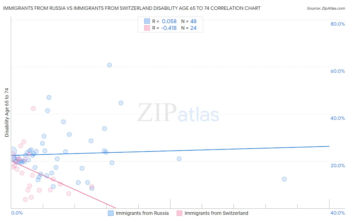 Immigrants from Russia vs Immigrants from Switzerland Disability Age 65 to 74