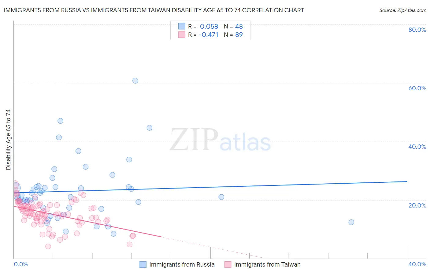Immigrants from Russia vs Immigrants from Taiwan Disability Age 65 to 74