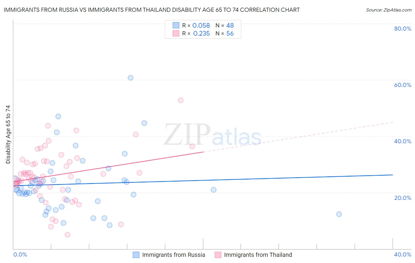 Immigrants from Russia vs Immigrants from Thailand Disability Age 65 to 74