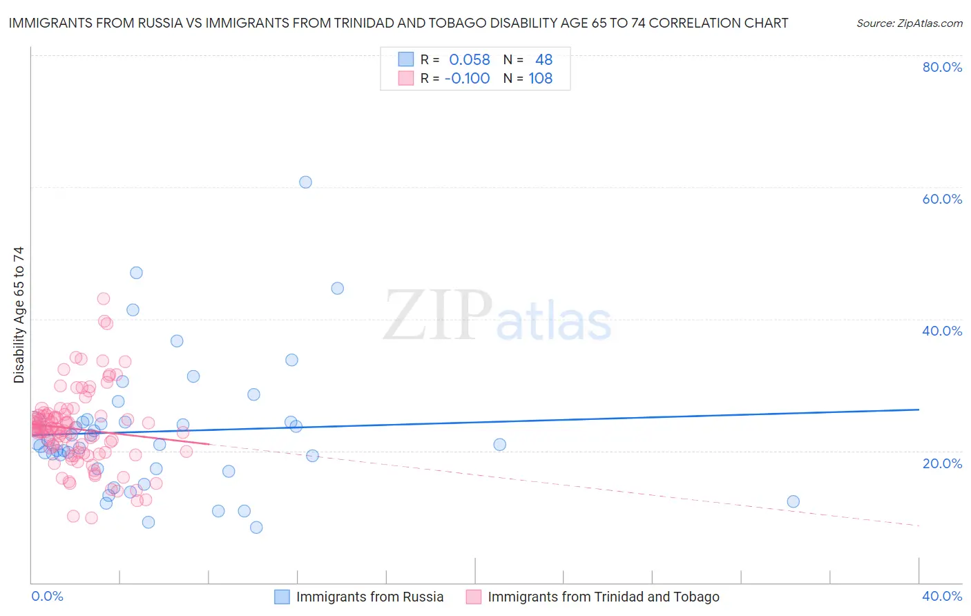 Immigrants from Russia vs Immigrants from Trinidad and Tobago Disability Age 65 to 74