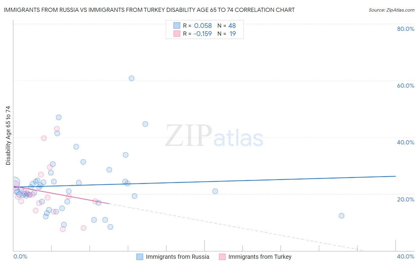 Immigrants from Russia vs Immigrants from Turkey Disability Age 65 to 74