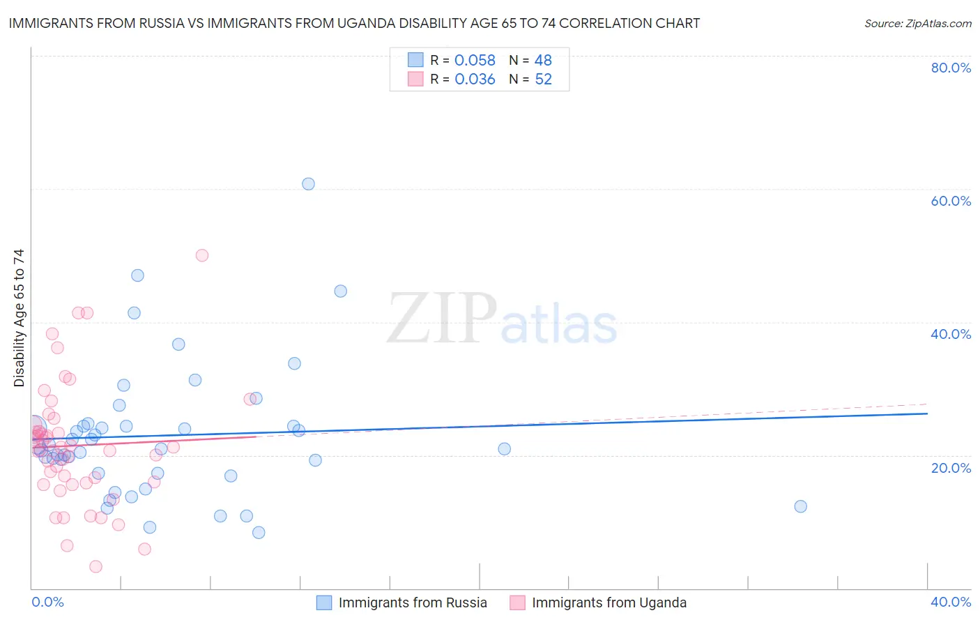 Immigrants from Russia vs Immigrants from Uganda Disability Age 65 to 74