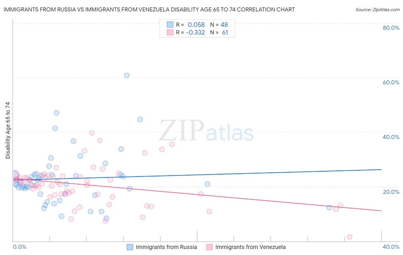 Immigrants from Russia vs Immigrants from Venezuela Disability Age 65 to 74