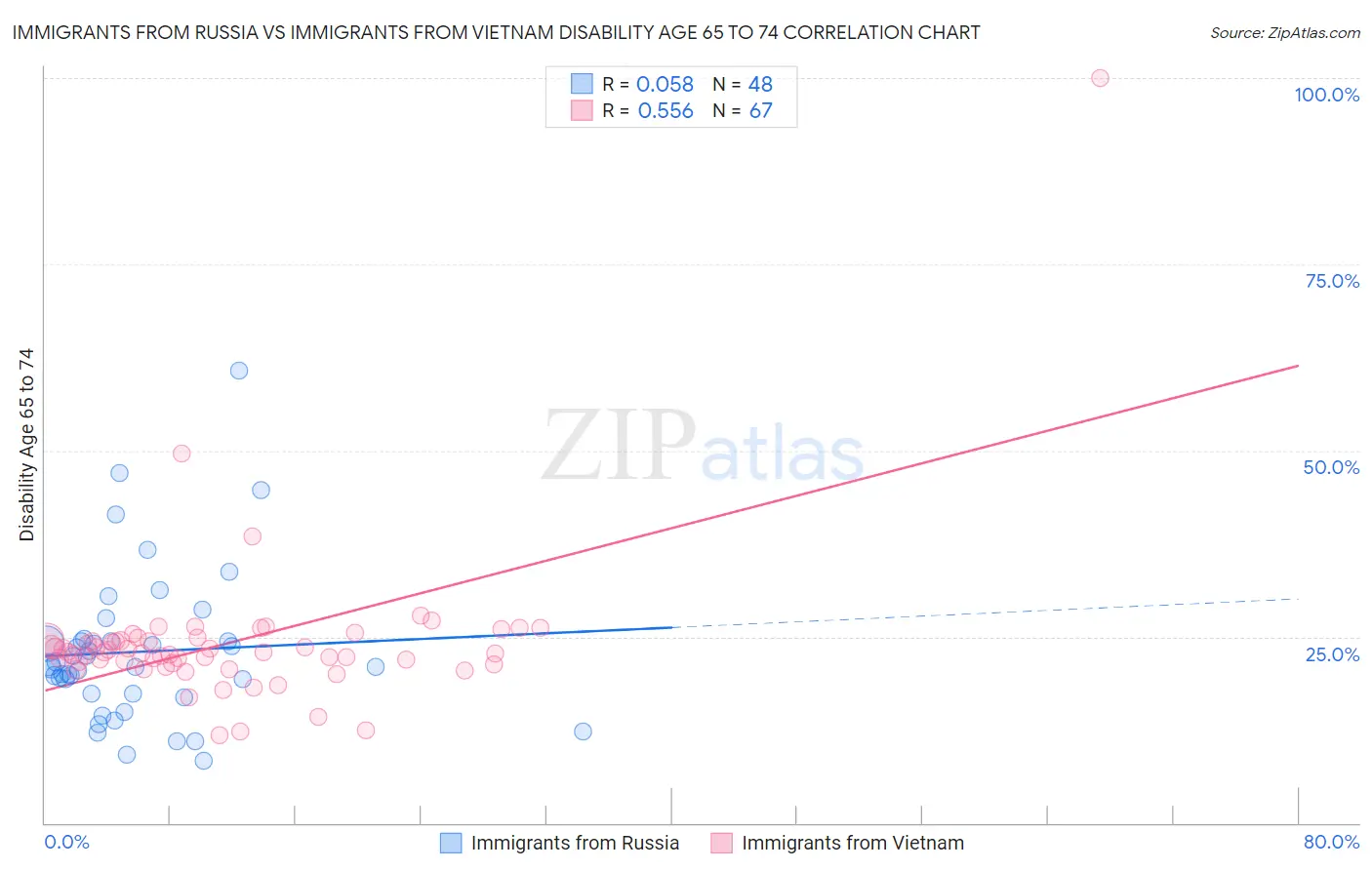 Immigrants from Russia vs Immigrants from Vietnam Disability Age 65 to 74