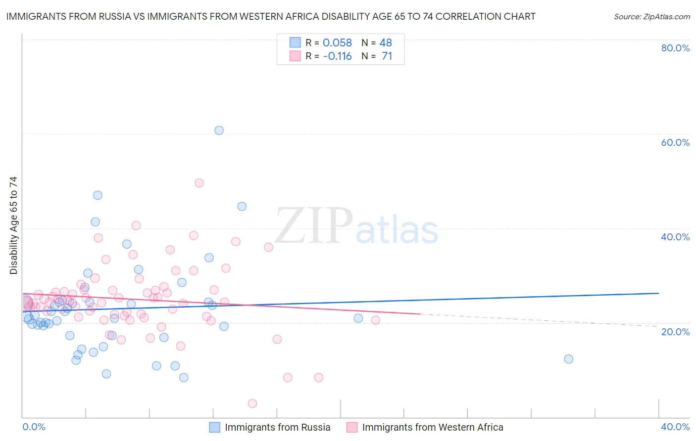 Immigrants from Russia vs Immigrants from Western Africa Disability Age 65 to 74