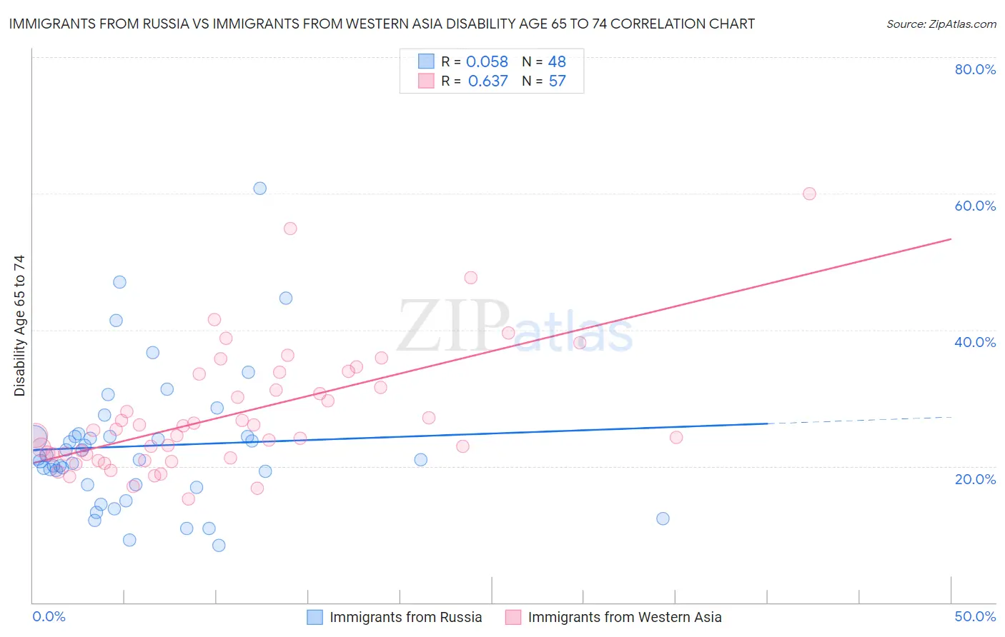 Immigrants from Russia vs Immigrants from Western Asia Disability Age 65 to 74