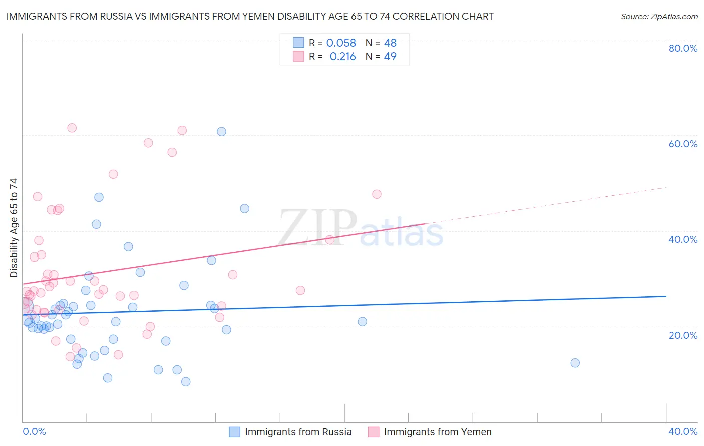 Immigrants from Russia vs Immigrants from Yemen Disability Age 65 to 74