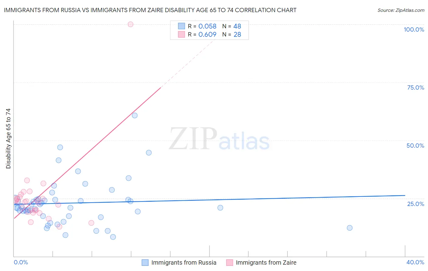 Immigrants from Russia vs Immigrants from Zaire Disability Age 65 to 74