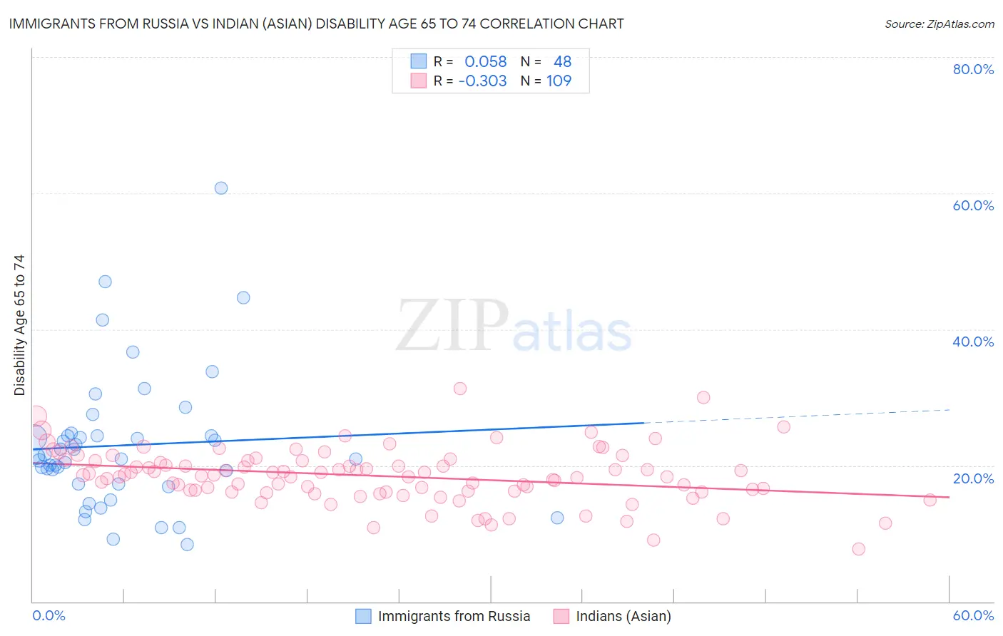 Immigrants from Russia vs Indian (Asian) Disability Age 65 to 74