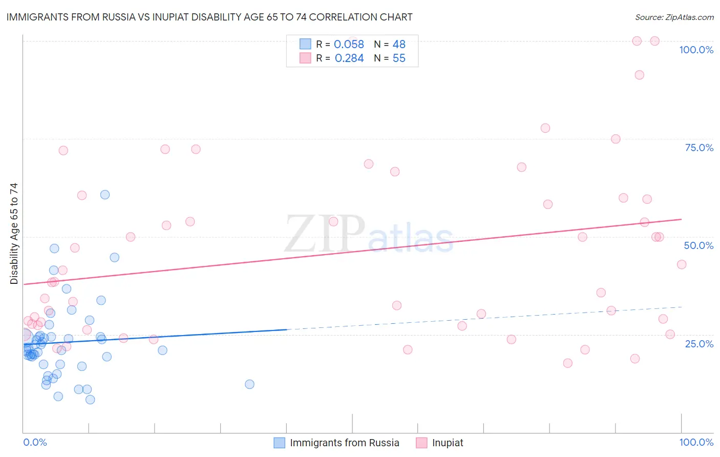 Immigrants from Russia vs Inupiat Disability Age 65 to 74