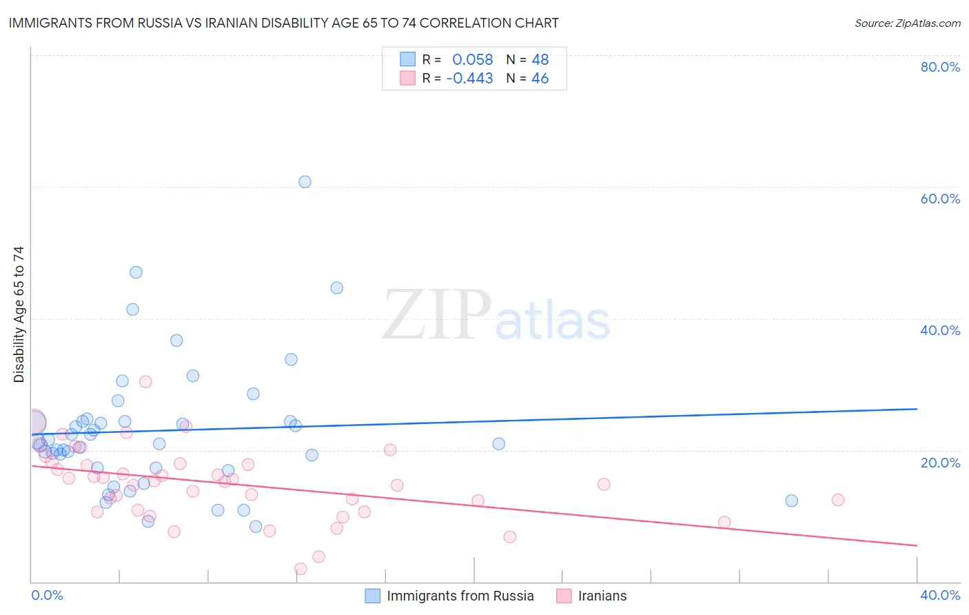 Immigrants from Russia vs Iranian Disability Age 65 to 74