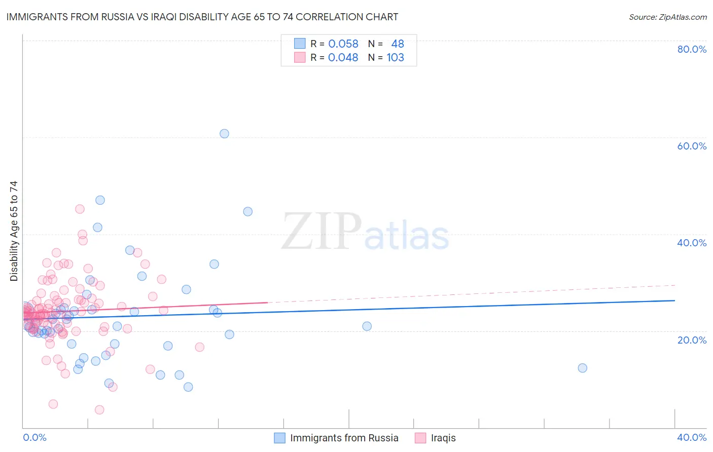 Immigrants from Russia vs Iraqi Disability Age 65 to 74
