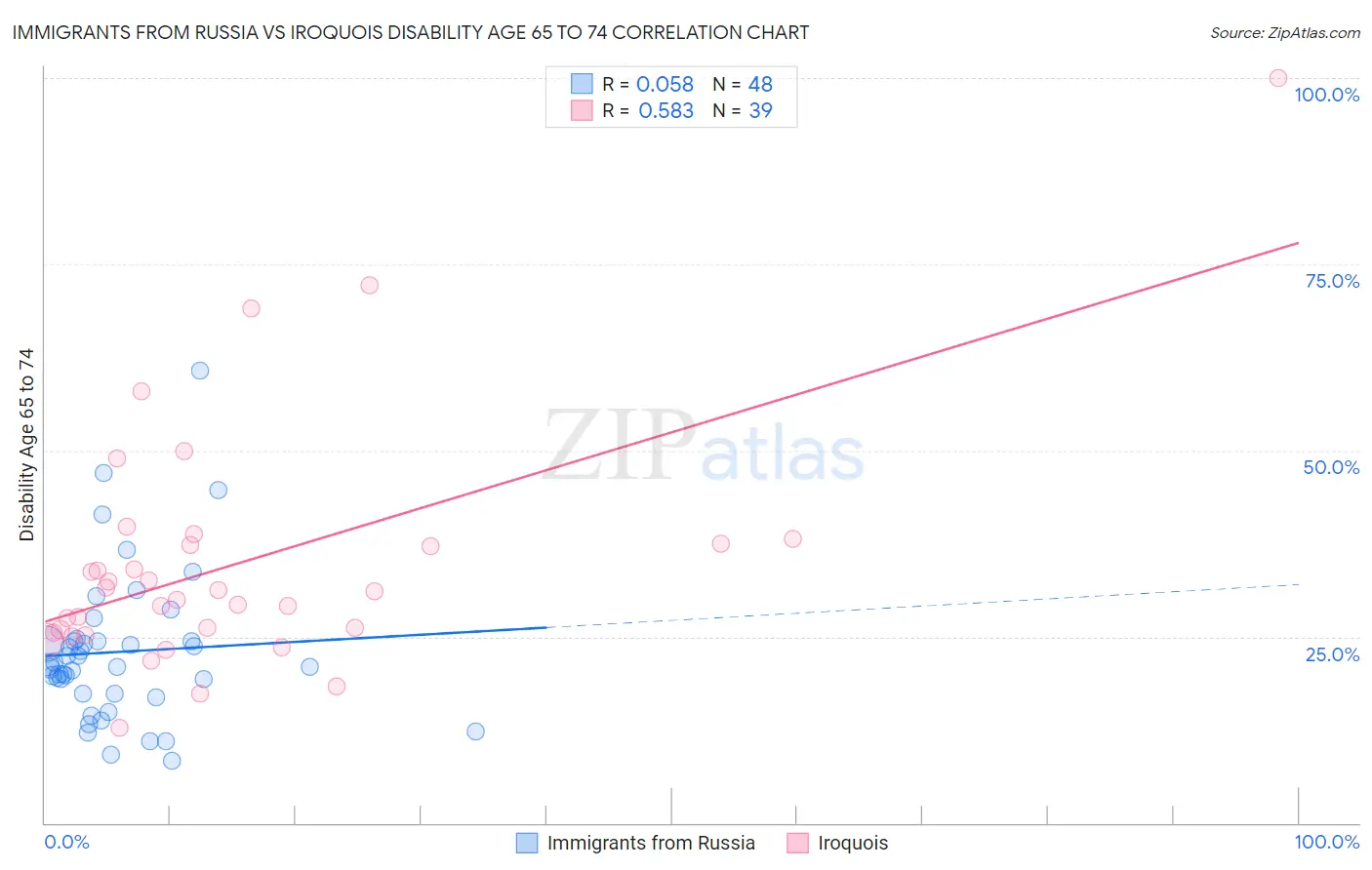Immigrants from Russia vs Iroquois Disability Age 65 to 74