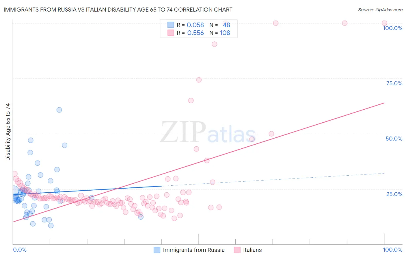Immigrants from Russia vs Italian Disability Age 65 to 74