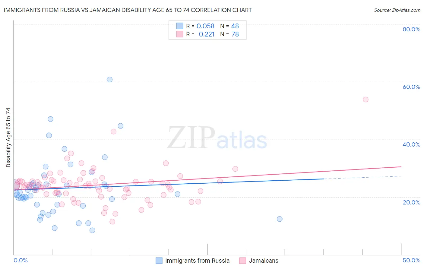 Immigrants from Russia vs Jamaican Disability Age 65 to 74