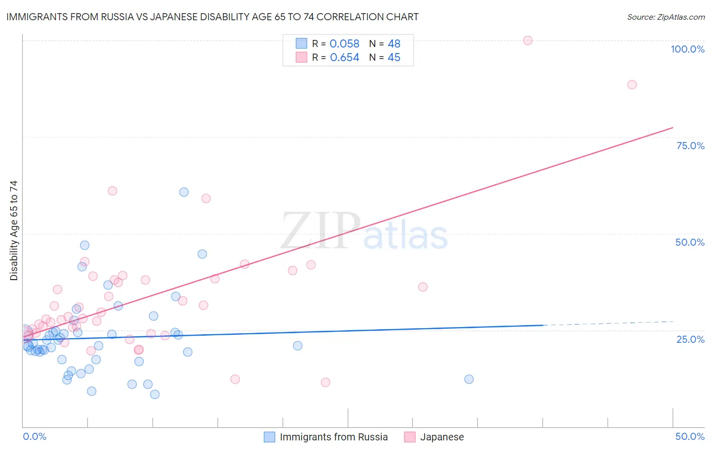 Immigrants from Russia vs Japanese Disability Age 65 to 74