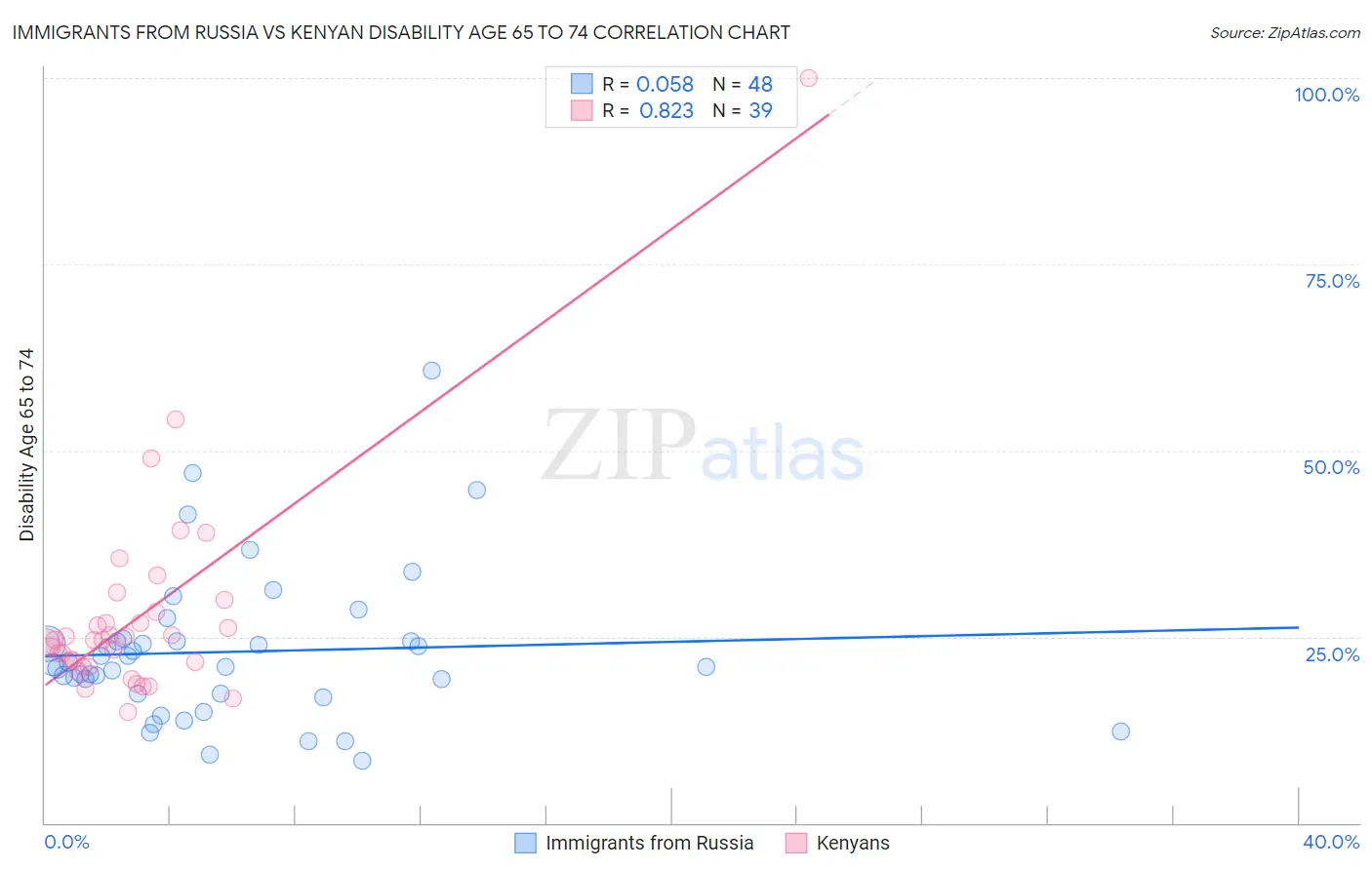 Immigrants from Russia vs Kenyan Disability Age 65 to 74